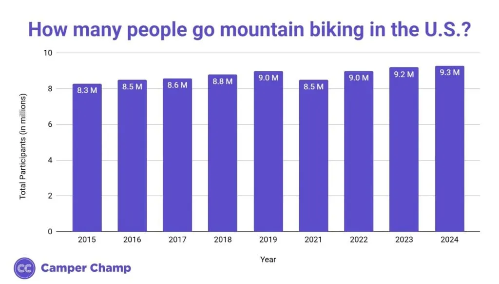 Bar chart of total U.S. mountain biking participants in millions by year, 2015 to 2024