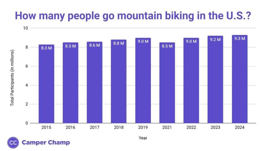Bar chart of total U.S. mountain biking participants in millions by year, 2015 to 2024