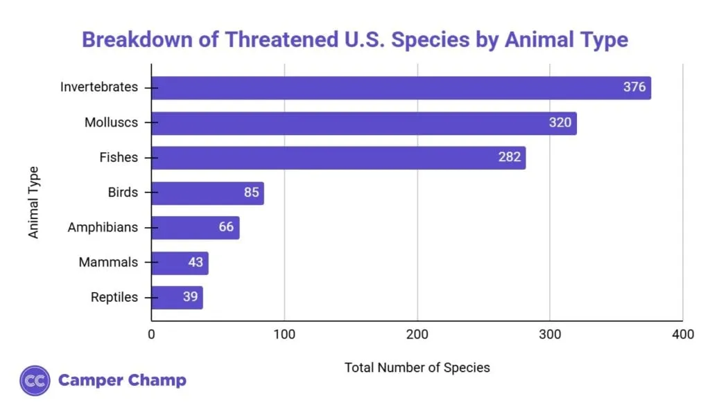 Chart: number of threatened U.S. species by animal type