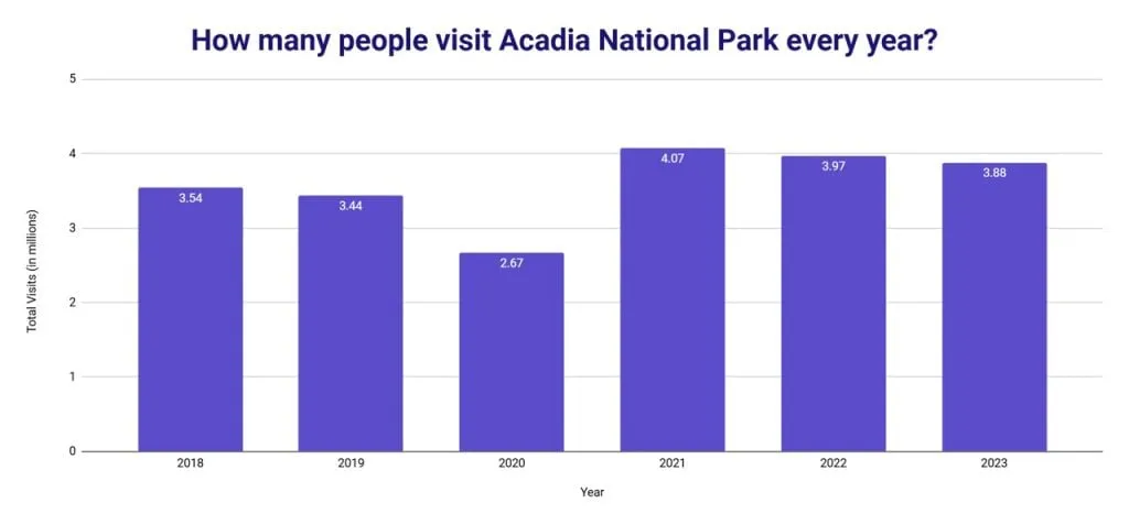 Bar chart of total visits to Acadia National Park in millions from 2018 to 2023, peaking at 4.07 million in 2021