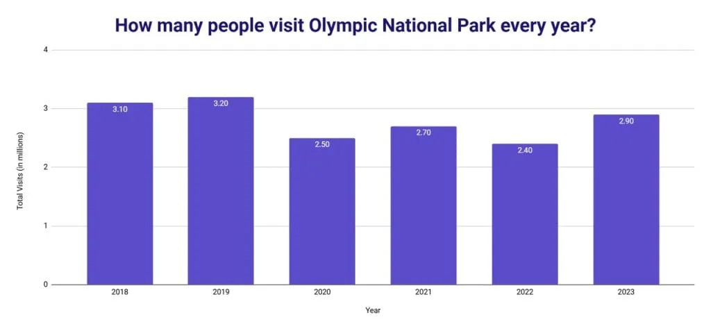 Bar chart of the number of tourists who visited Olympic National Park each year