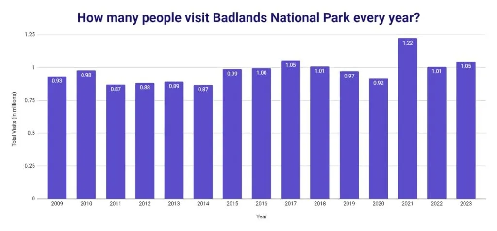 Bar chart of total annual recreation visits to Badlands National Park from 2009 to 2025, in millions, peaking at 1.22 million in 2021 and reaching 1.14 million in 2025
