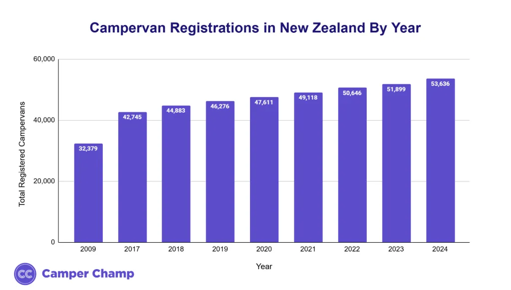 Chart of annual campervan registrations in New Zealand from 2009 to 2024