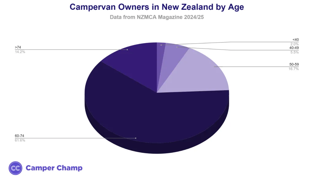 Chart of New Zealand campervan owners by age group