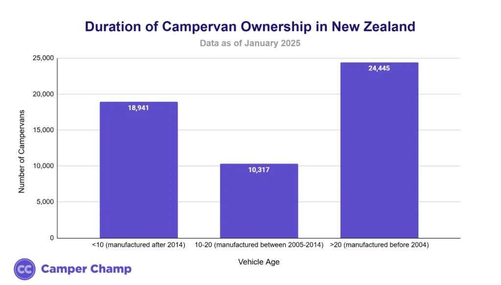 Chart of New Zealand campervans by vehicle age