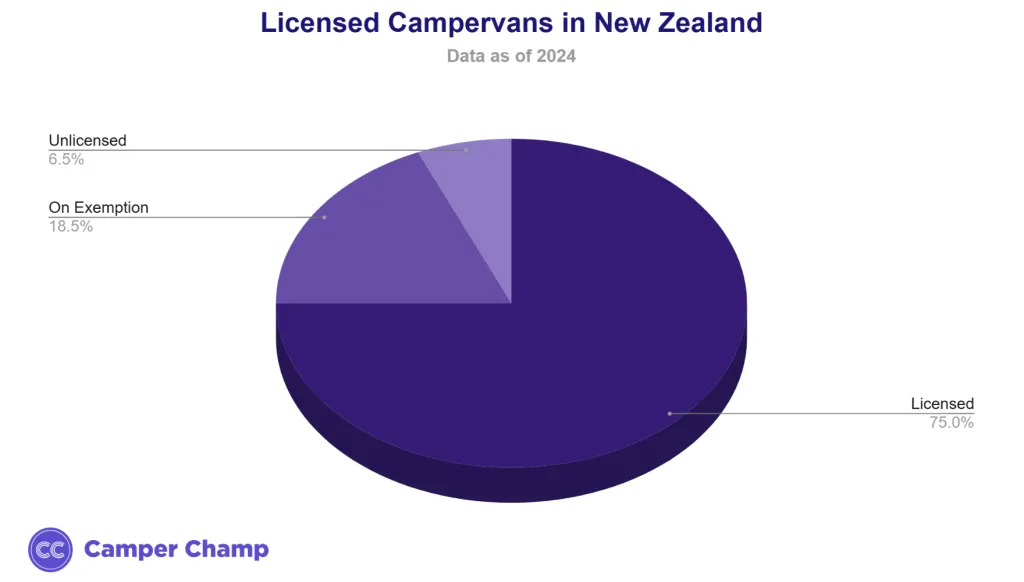 Chart of New Zealand campervan licensing status: licensed, on exemption, and unlicensed