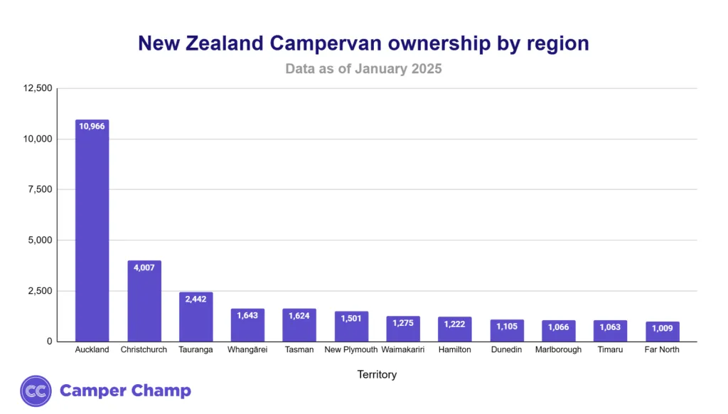 Chart of campervan ownership across New Zealand regions