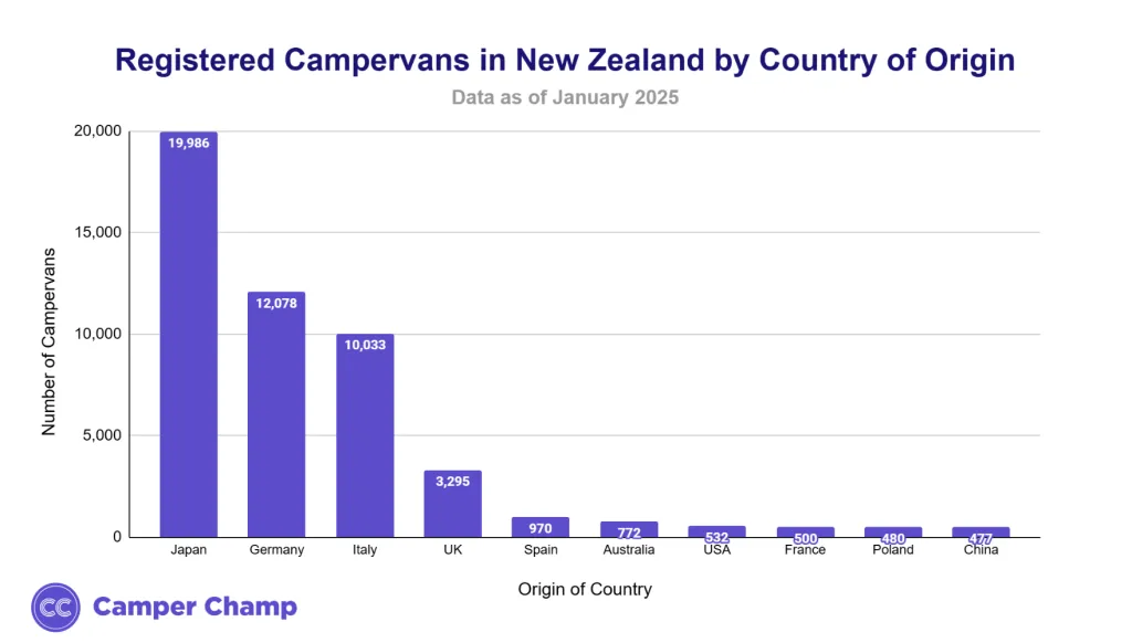 Chart of registered New Zealand campervans by country of origin