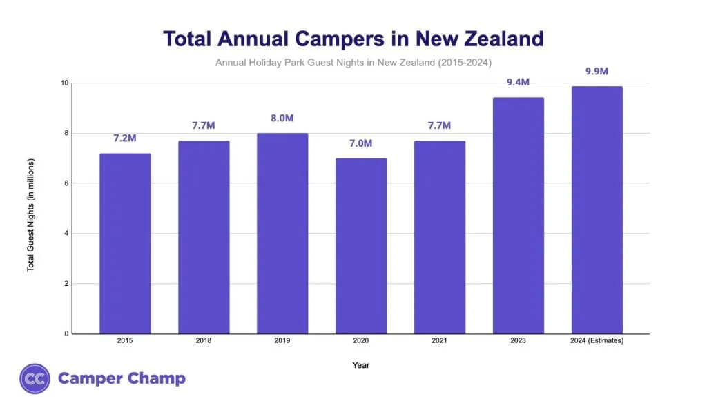 Chart of the total number of annual campers in New Zealand
