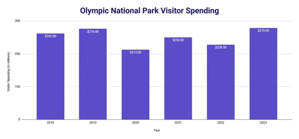 Bar chart of Olympic National Park visitor spending by year