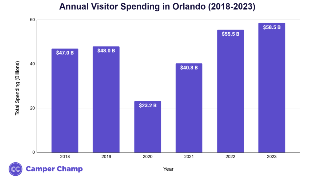 Chart of annual visitor spending in Orlando by year