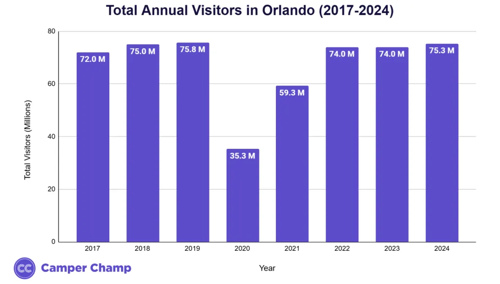 Chart of Orlando annual visitor numbers by year