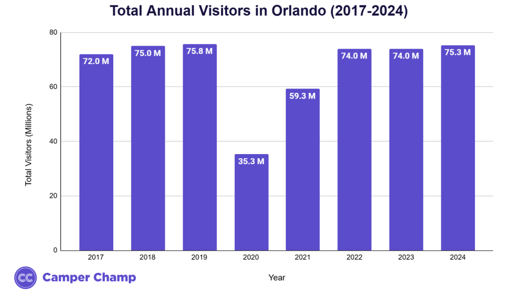 Chart of Orlando annual visitor numbers by year