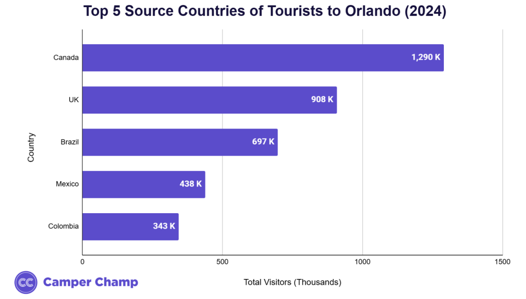 Chart of top source countries for international visitors to Orlando
