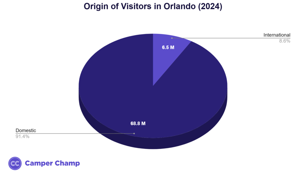 Chart of Orlando 2024 visitors split between domestic and international