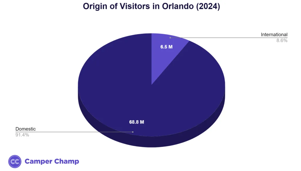 Chart of Orlando 2024 visitors split between domestic and international