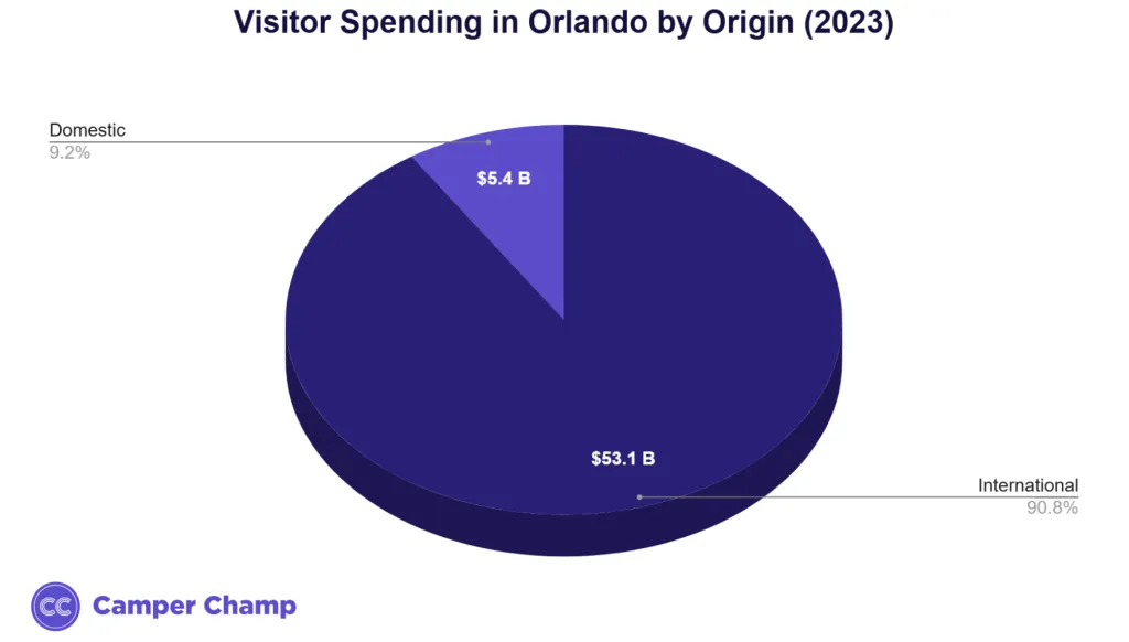 Chart of Orlando 2023 visitor spending split between domestic and international