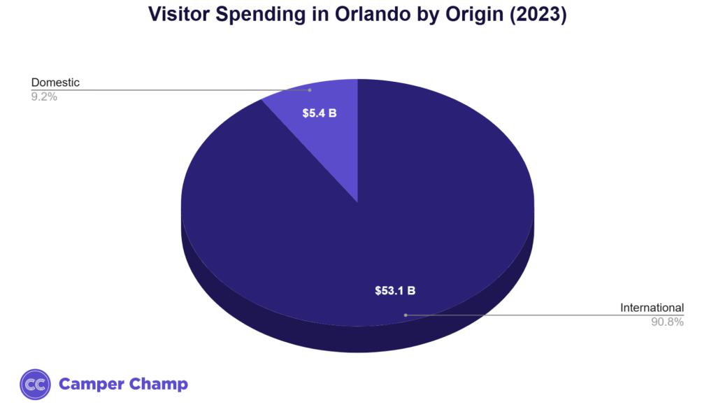 Chart of Orlando 2023 visitor spending split between domestic and international