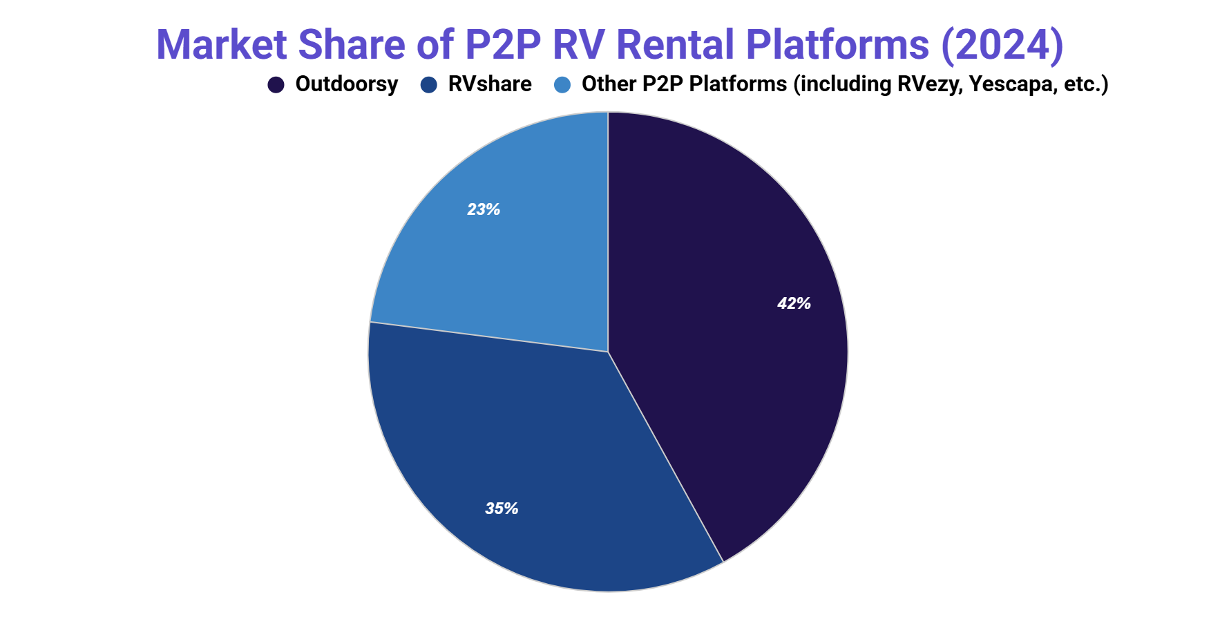 Pie chart of 2024 P2P RV rental platform market share: Outdoorsy 42%, RVshare 35%, and other platforms including RVezy and Yescapa 23%.