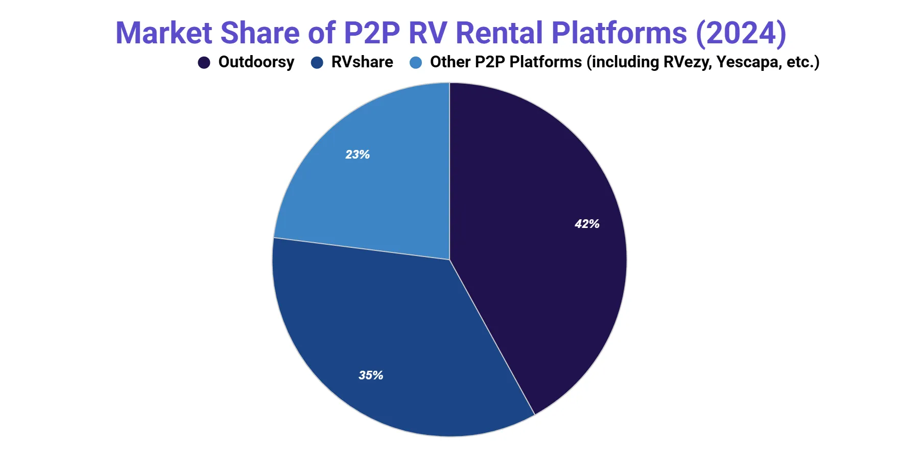 Pie chart of 2024 P2P RV rental platform market share: Outdoorsy 42%, RVshare 35%, and other platforms including RVezy and Yescapa 23%.