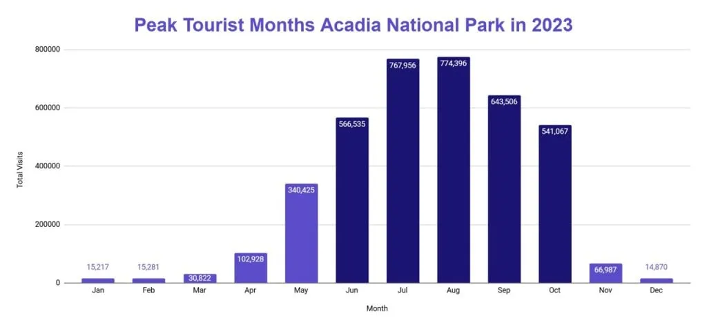 Bar chart of monthly visits to Acadia National Park in 2023, with June to October highlighted and August highest at 774,396 visits