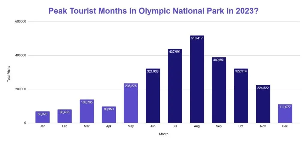 Bar chart of peak tourist months in Olympic National Park in 2023
