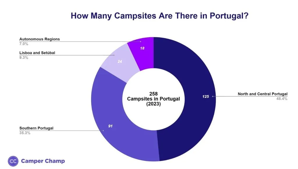 Bar chart of the number of operational campsites in Portugal by year