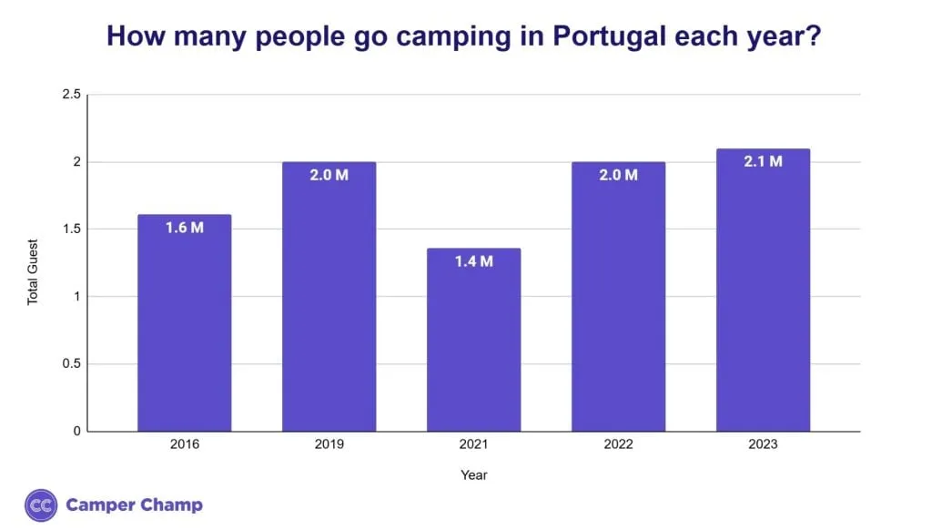 Bar chart of the number of campsite guests in Portugal each year