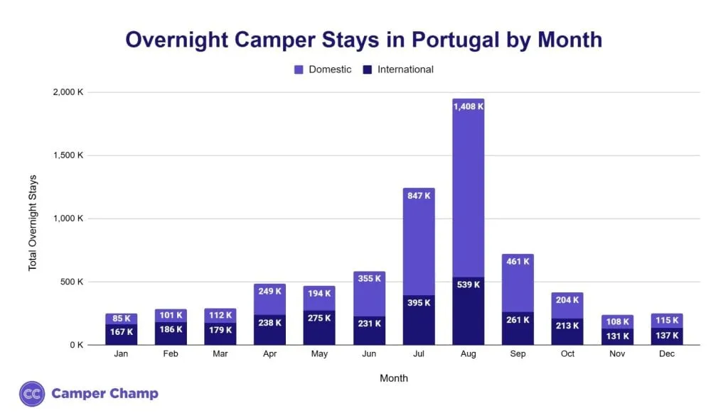 Chart of overnight camper stays in Portugal by month