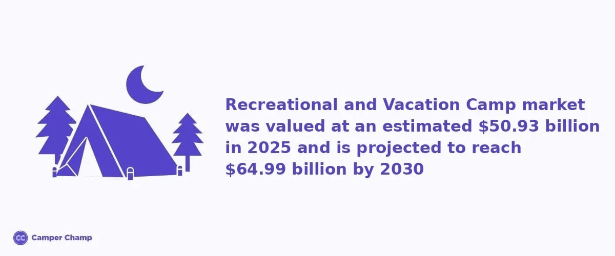 Camper Champ graphic stating the recreational and vacation camp market was valued at an estimated $50.93 billion in 2025 and is projected to reach $64.99 billion by 2030