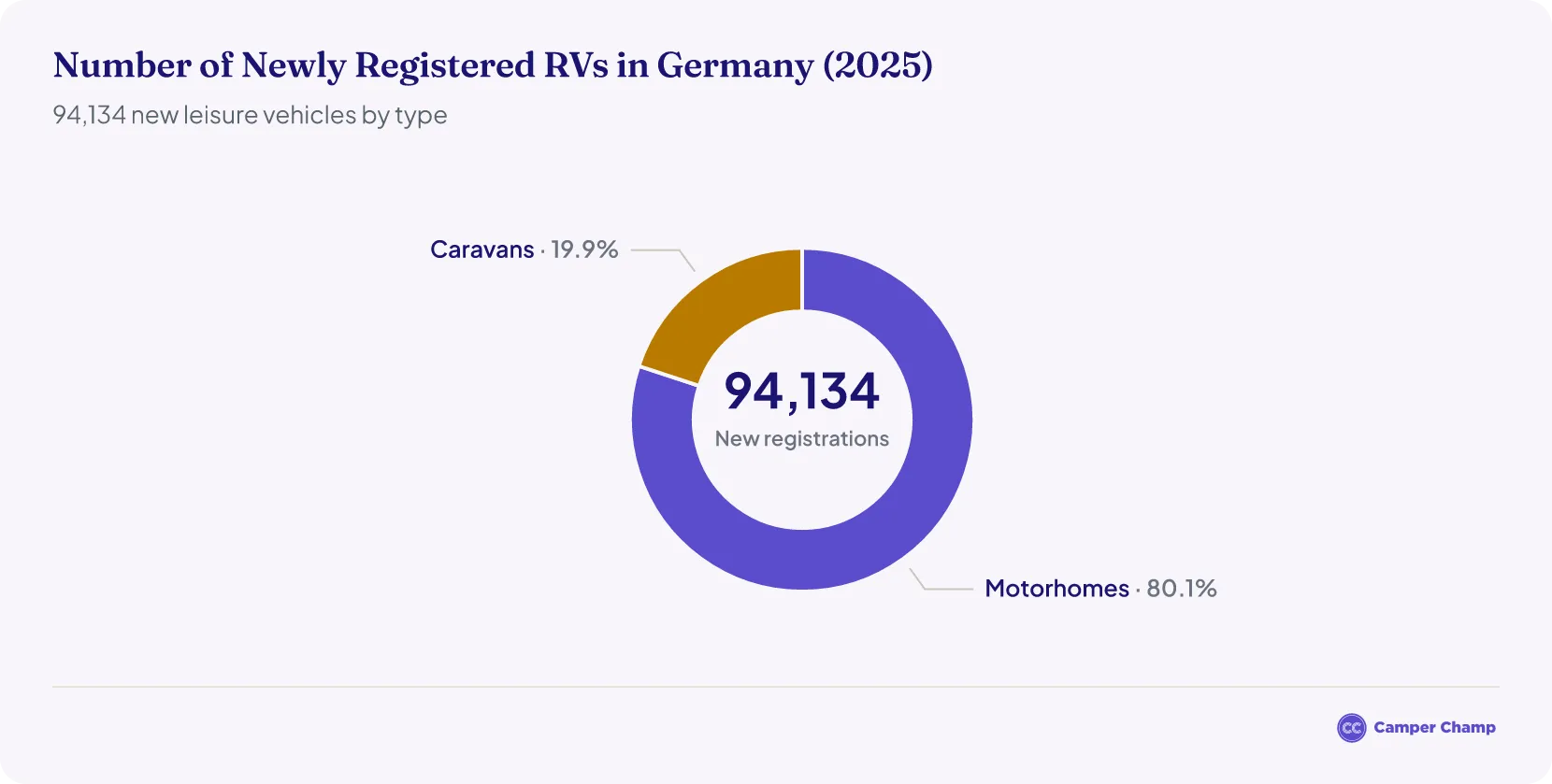 Donut chart of the 94,134 newly registered RVs in Germany in 2025, split into motorhomes and caravans