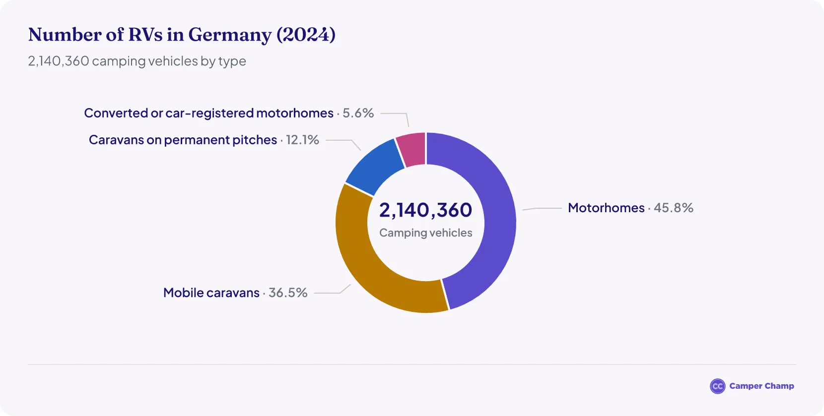 Donut chart of the 2,140,360 RVs in Germany in 2024, split into motorhomes, mobile caravans, caravans on permanent pitches, and converted or car-registered motorhomes
