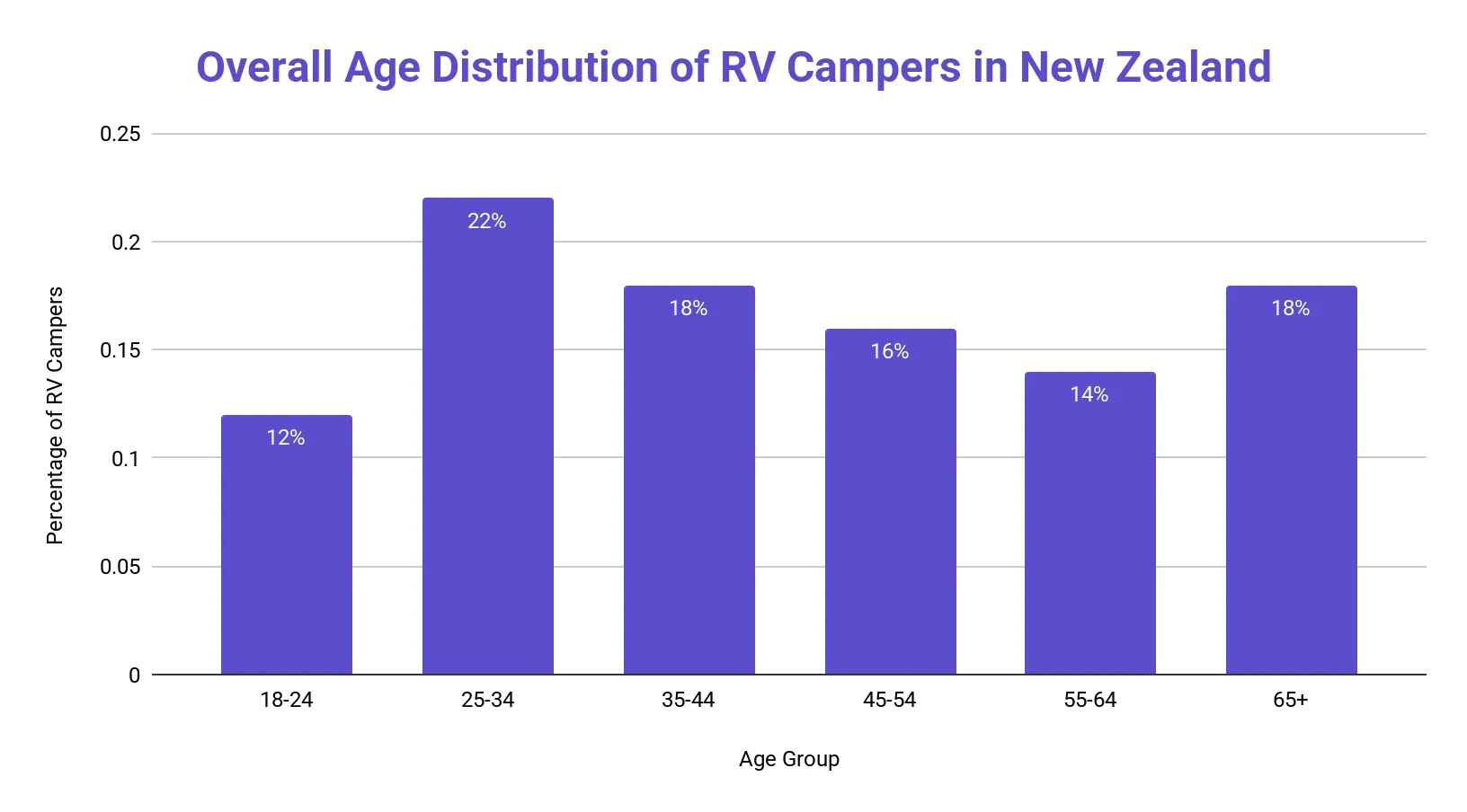 Bar chart showing the share of New Zealand RV campers in each age group from 18-24 through 65 and over