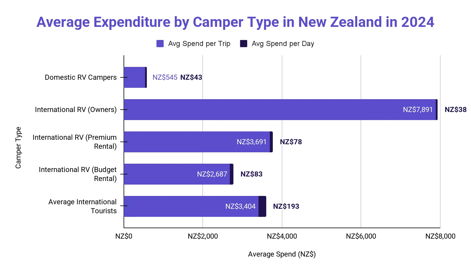 Horizontal bar chart comparing average spend per trip and average spend per day across camper types in New Zealand in 2024