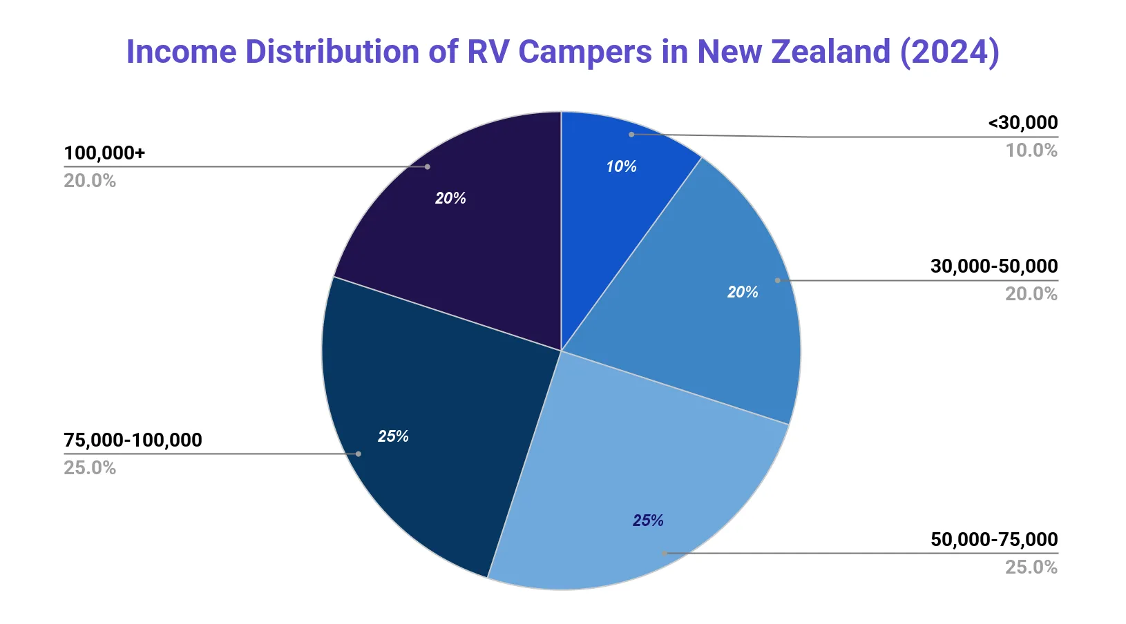 Pie chart showing New Zealand RV campers split across annual income bands in 2024