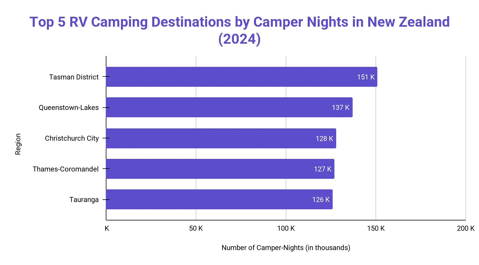 Horizontal bar chart of the top five New Zealand regions by camper nights in 2024