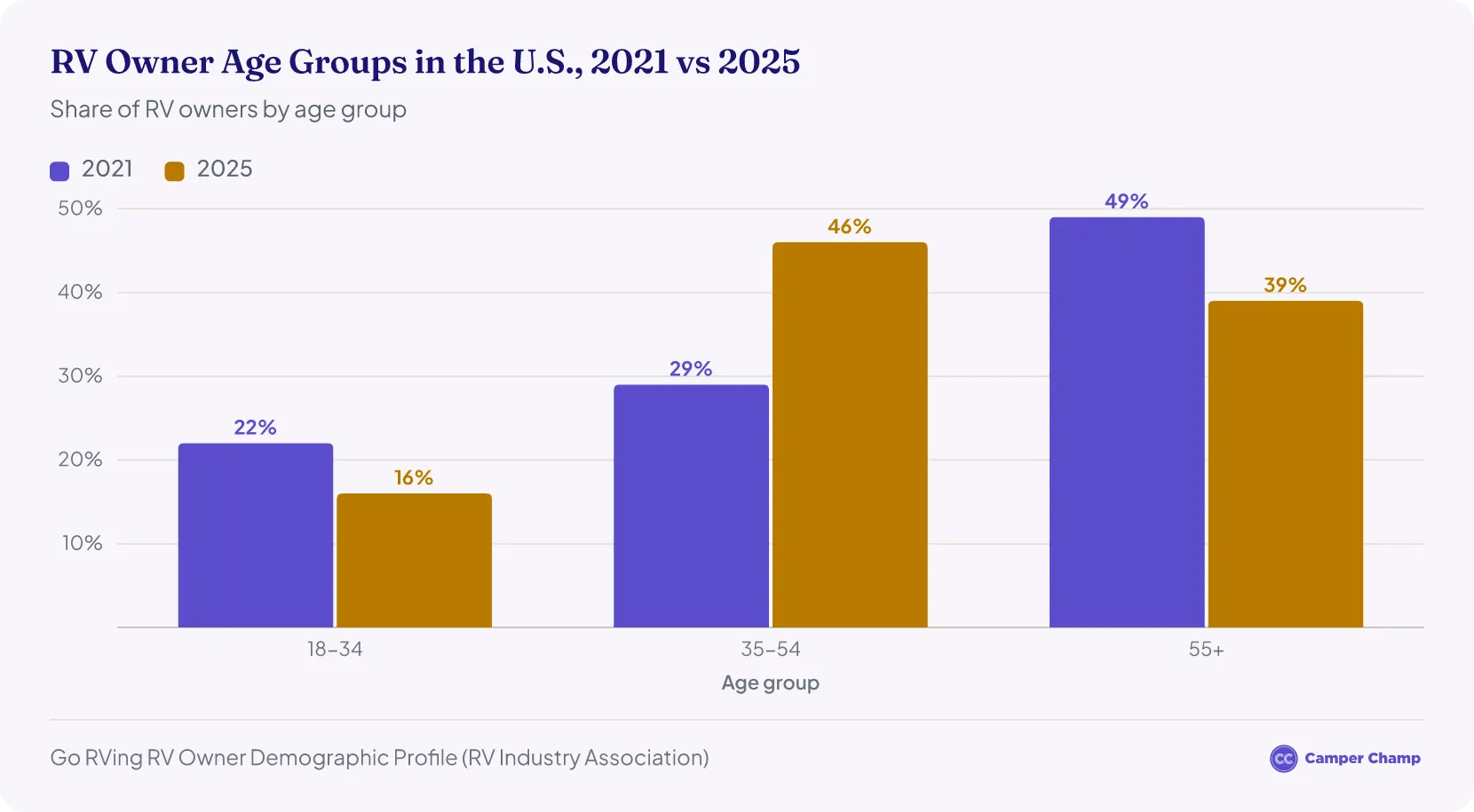 Grouped column chart of U.S. RV owners by age group in 2021 and 2025: 18-34 fell from 22% to 16%, 35-54 rose from 29% to 46%, and 55+ fell from 49% to 39%.