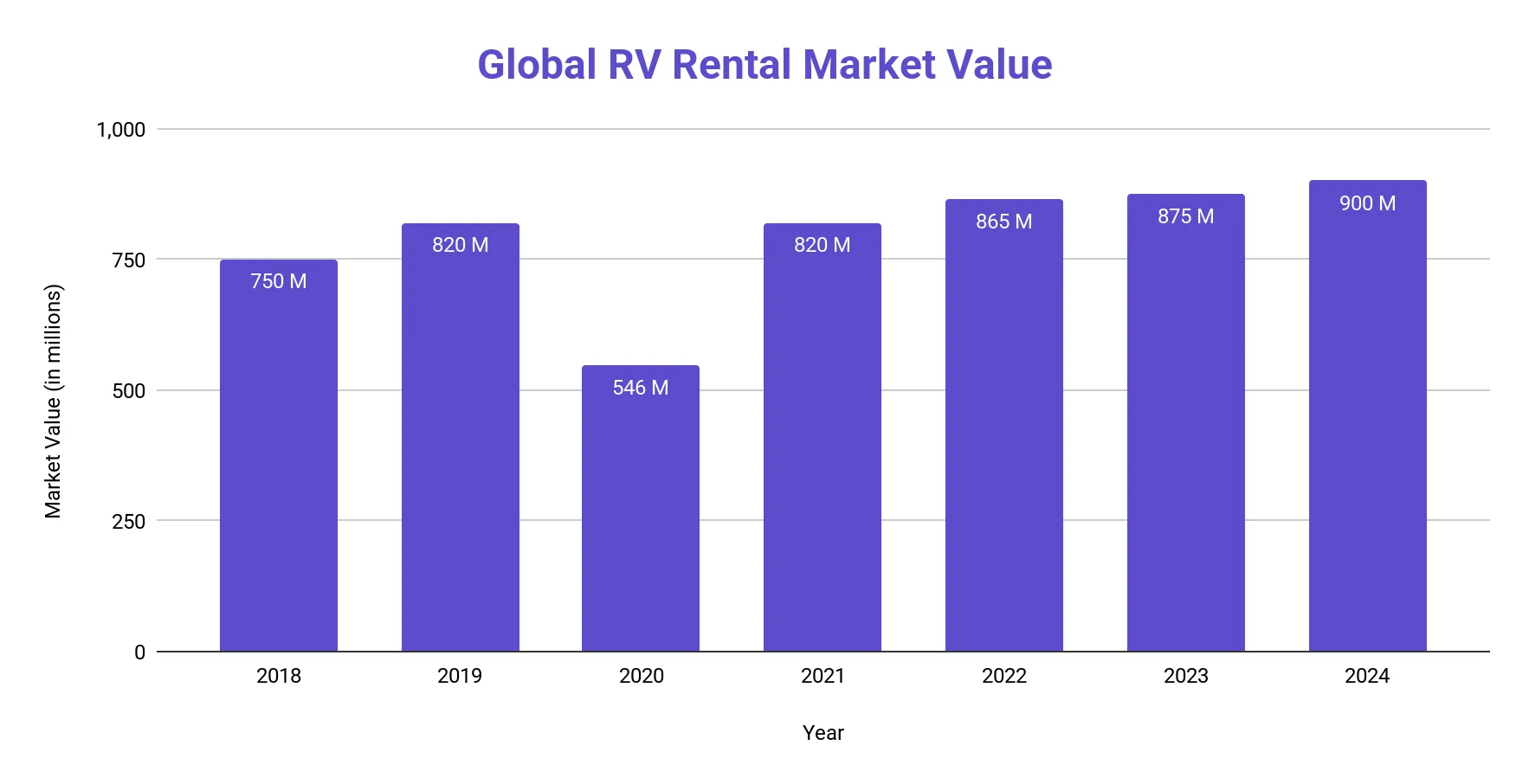 Bar chart of global RV rental market value in USD millions by year from 2018 to 2024: 750M in 2018, 820M in 2019, a 546M pandemic low in 2020, 820M in 2021, 865M in 2022, 875M in 2023 and 900M in 2024.