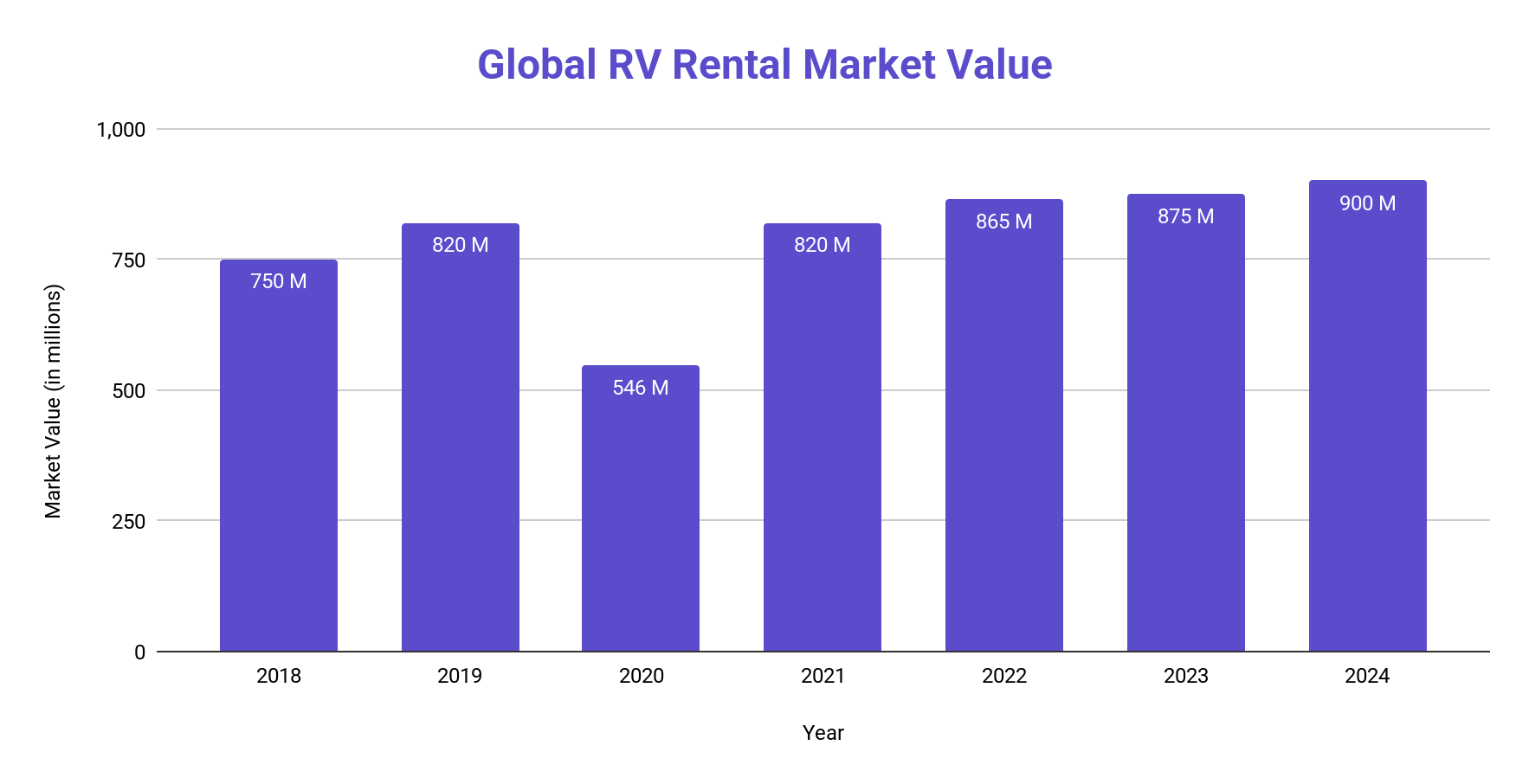 Bar chart of global RV rental market value in USD millions by year from 2018 to 2024: 750M in 2018, 820M in 2019, a 546M pandemic low in 2020, 820M in 2021, 865M in 2022, 875M in 2023 and 900M in 2024.
