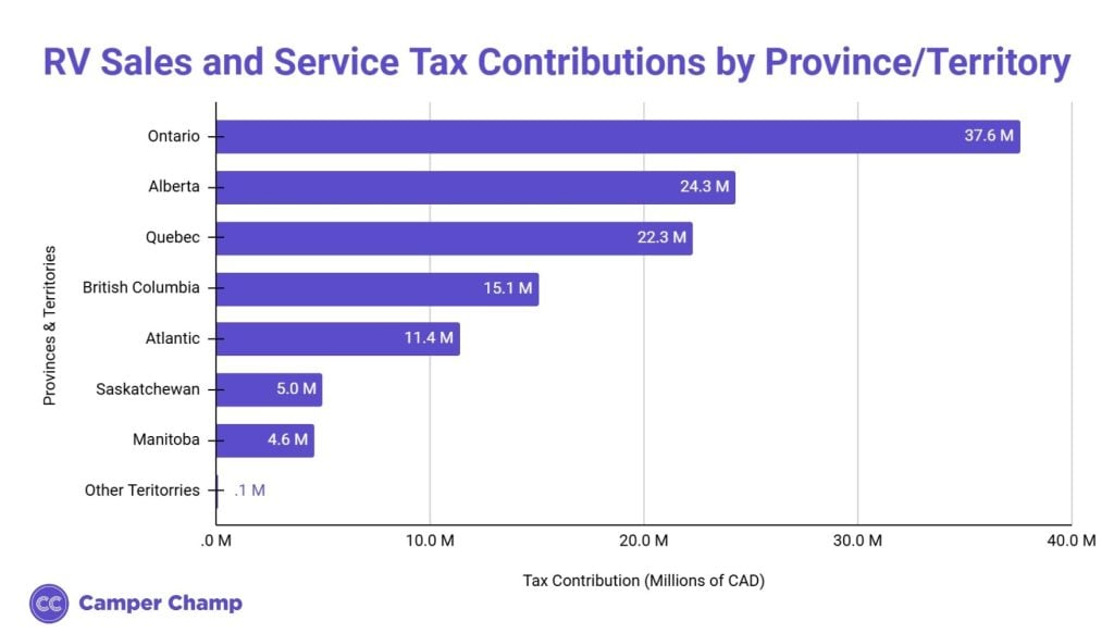 Chart of RV retail sales and service tax contributions by province and territory in Canada
