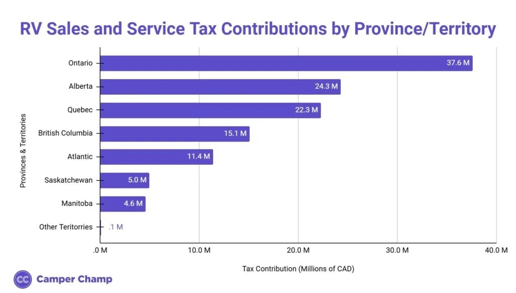 Chart of RV retail sales and service tax contributions by province and territory in Canada