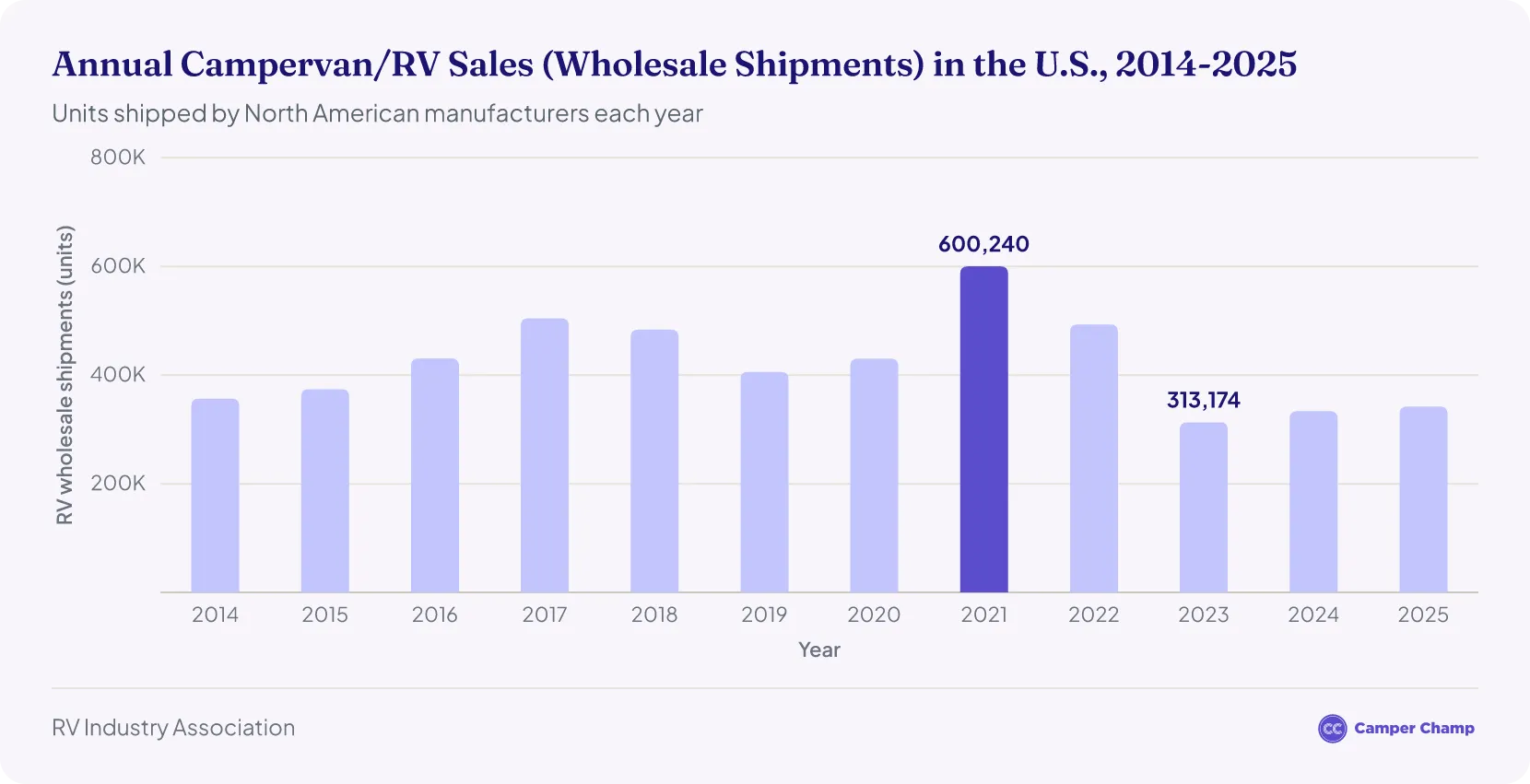 Bar chart of annual U.S. campervan and RV wholesale shipments from 2014 to 2025, peaking at 600,240 units in 2021 and reaching 342,220 units in 2025.