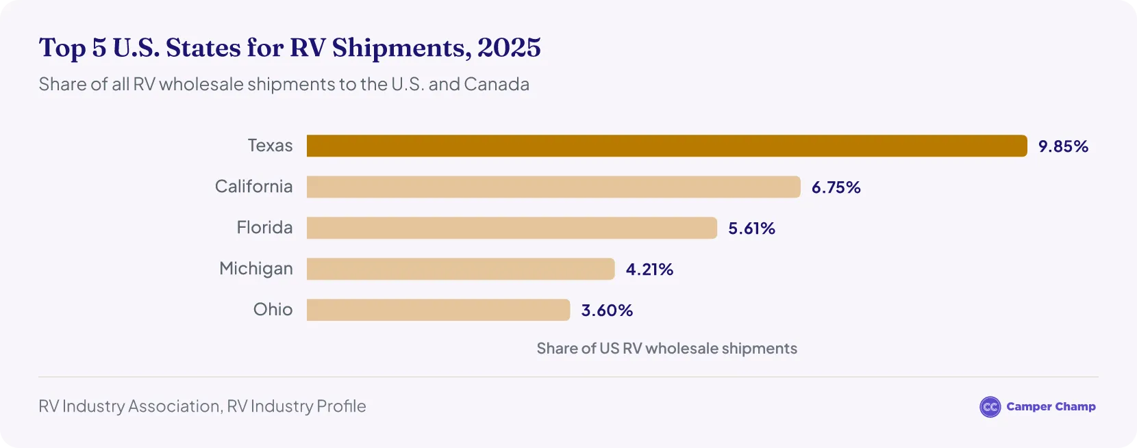 Horizontal bar chart of the five U.S. states receiving the largest share of RV wholesale shipments to the U.S. and Canada in 2025, led by Texas at 9.85%, then California, Florida, Michigan and Ohio.