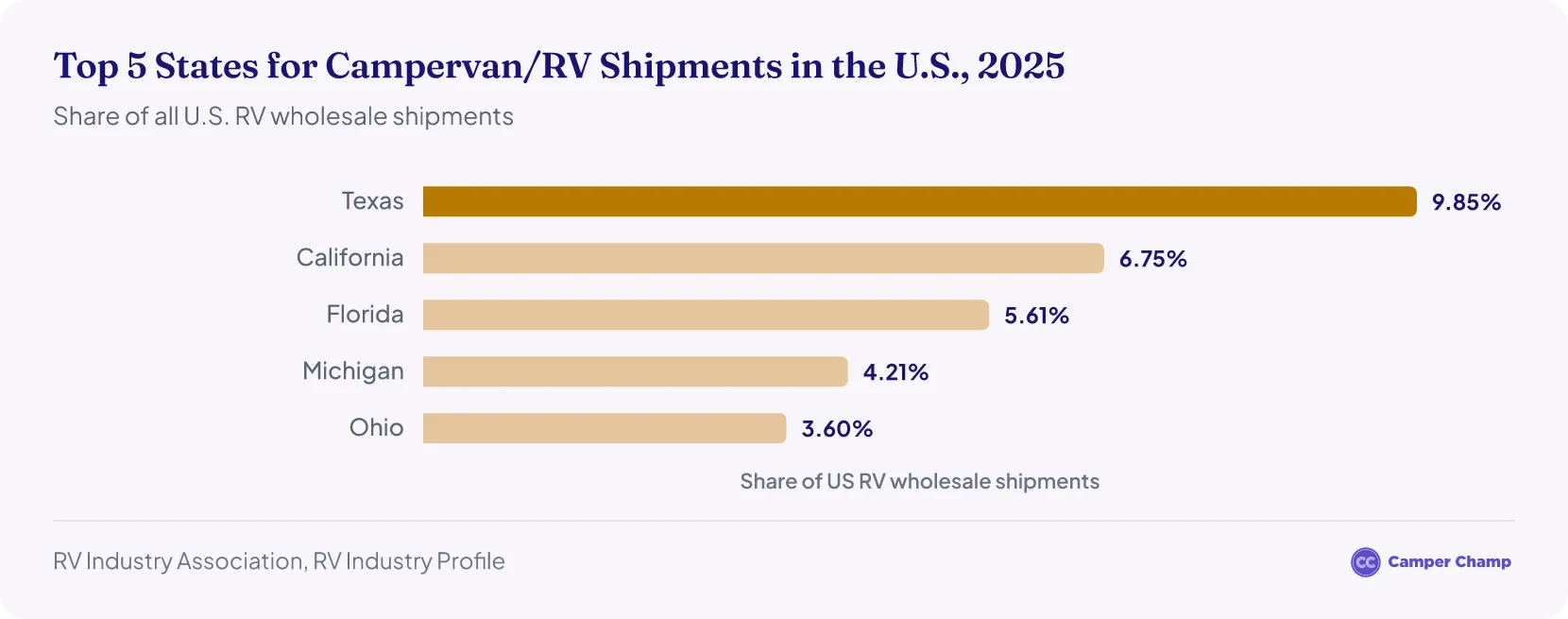 Horizontal bar chart of the five U.S. states receiving the largest share of RV wholesale shipments to the U.S. and Canada in 2025, led by Texas at 9.85%, then California, Florida, Michigan and Ohio.