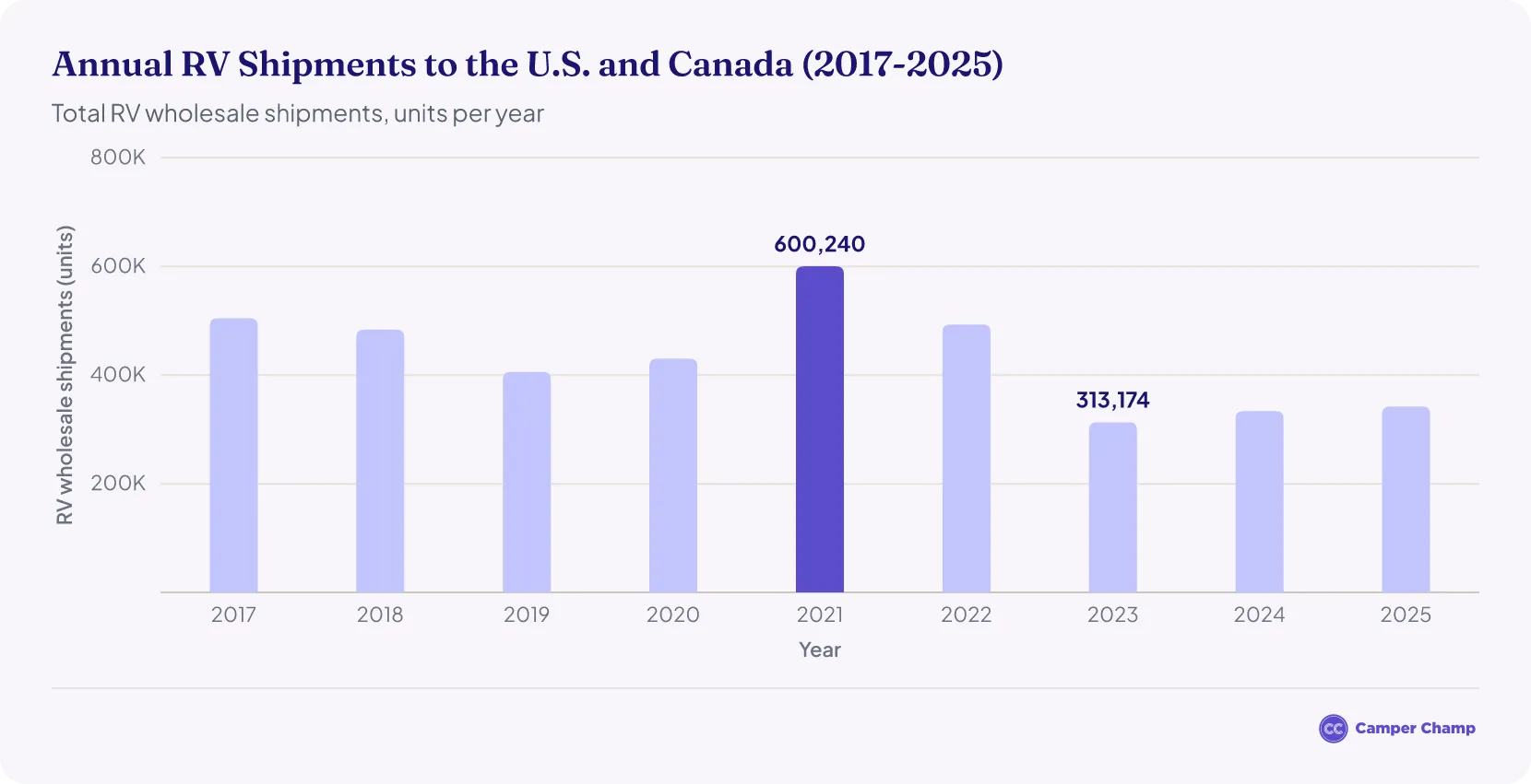 Bar chart of total RV units shipped to the U.S. and Canada each year from 2017 to 2025, peaking at 600,240 units in 2021 and reaching 342,220 in 2025
