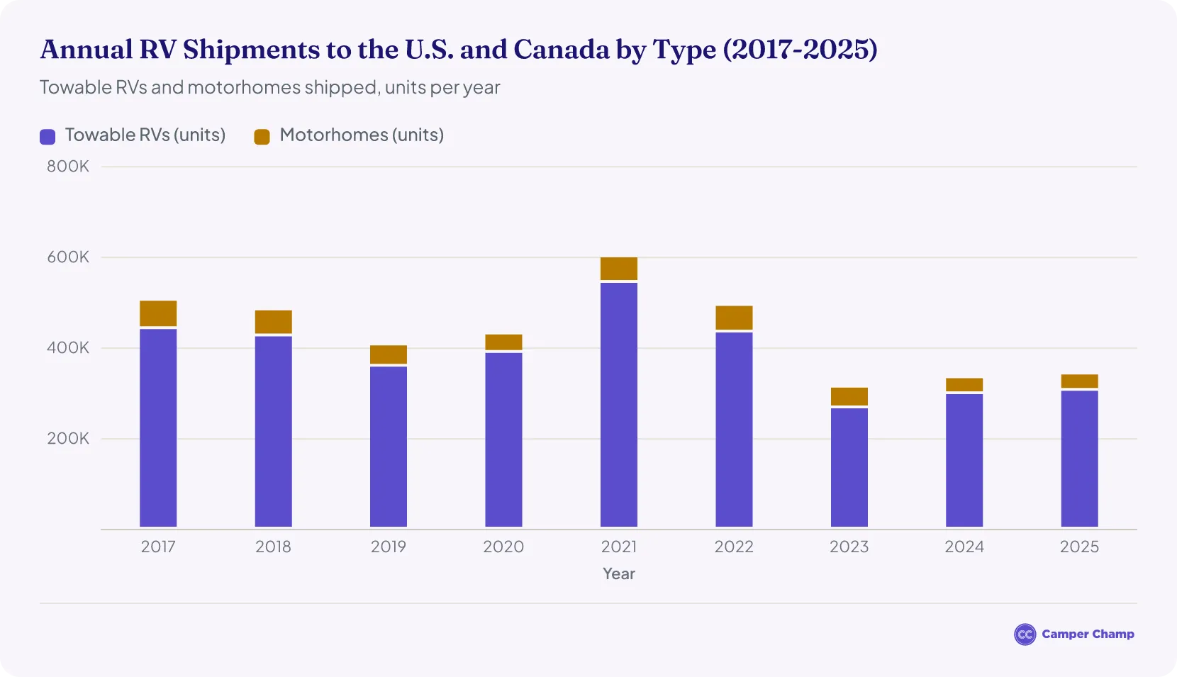 Stacked bar chart of RV shipments to the U.S. and Canada split into towable RVs and motorhomes for each year from 2017 to 2025