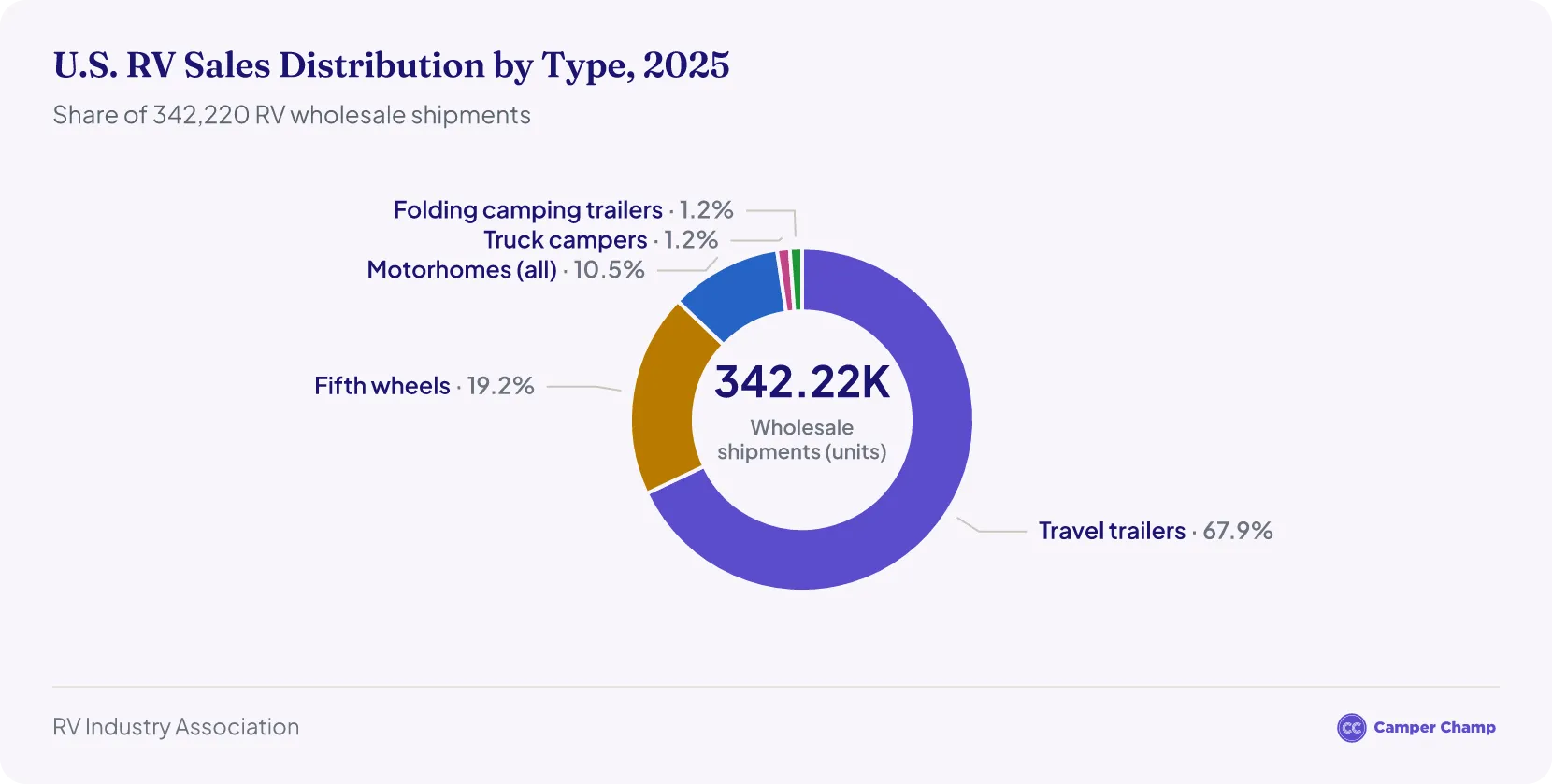 Donut chart of 2025 U.S. RV wholesale shipments by type, led by travel trailers at 67.9%, fifth wheels at 19.2% and motorhomes at 10.5%.