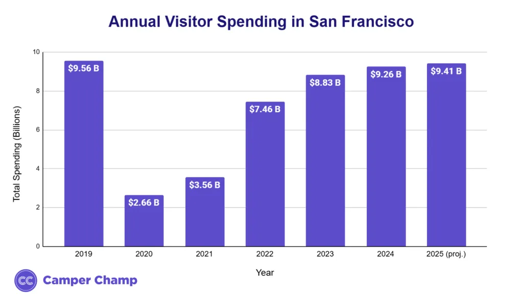 Bar chart of annual visitor spending in San Francisco from 2019 to 2025 (projected), in billions of dollars