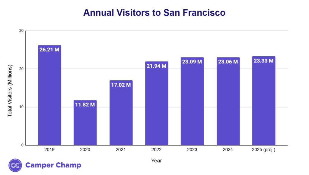 Bar chart of annual visitors to San Francisco from 2019 to 2025 (projected), peaking at 26.21 million in 2019