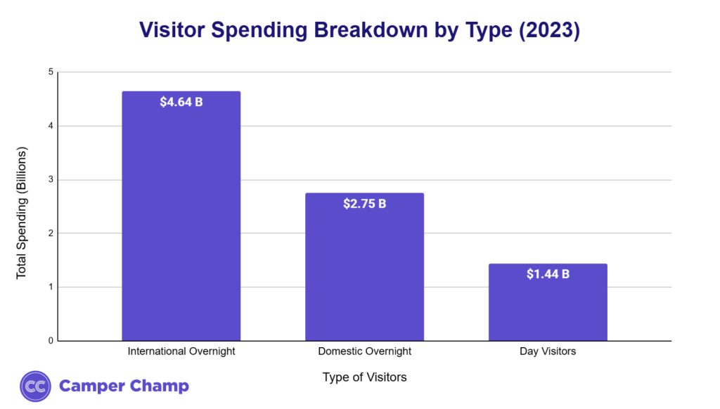 Bar chart of San Francisco visitor spending in 2023 by visitor type: international overnight, domestic overnight and day visitors